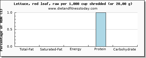 total fat and nutritional content in fat in lettuce